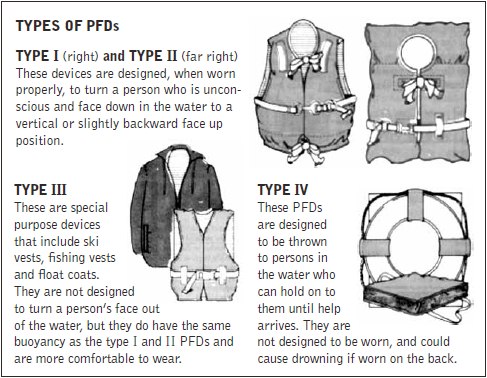 Types of PFDs