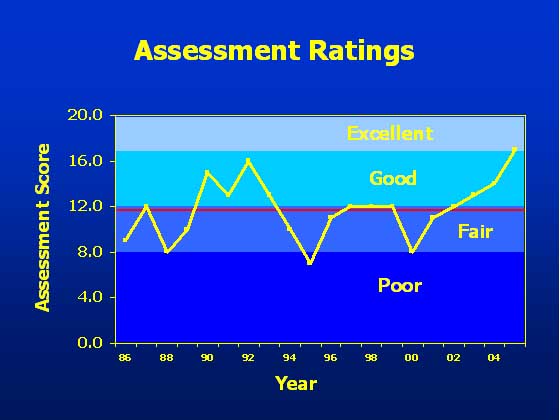 Overal Assessment Ratings Graph