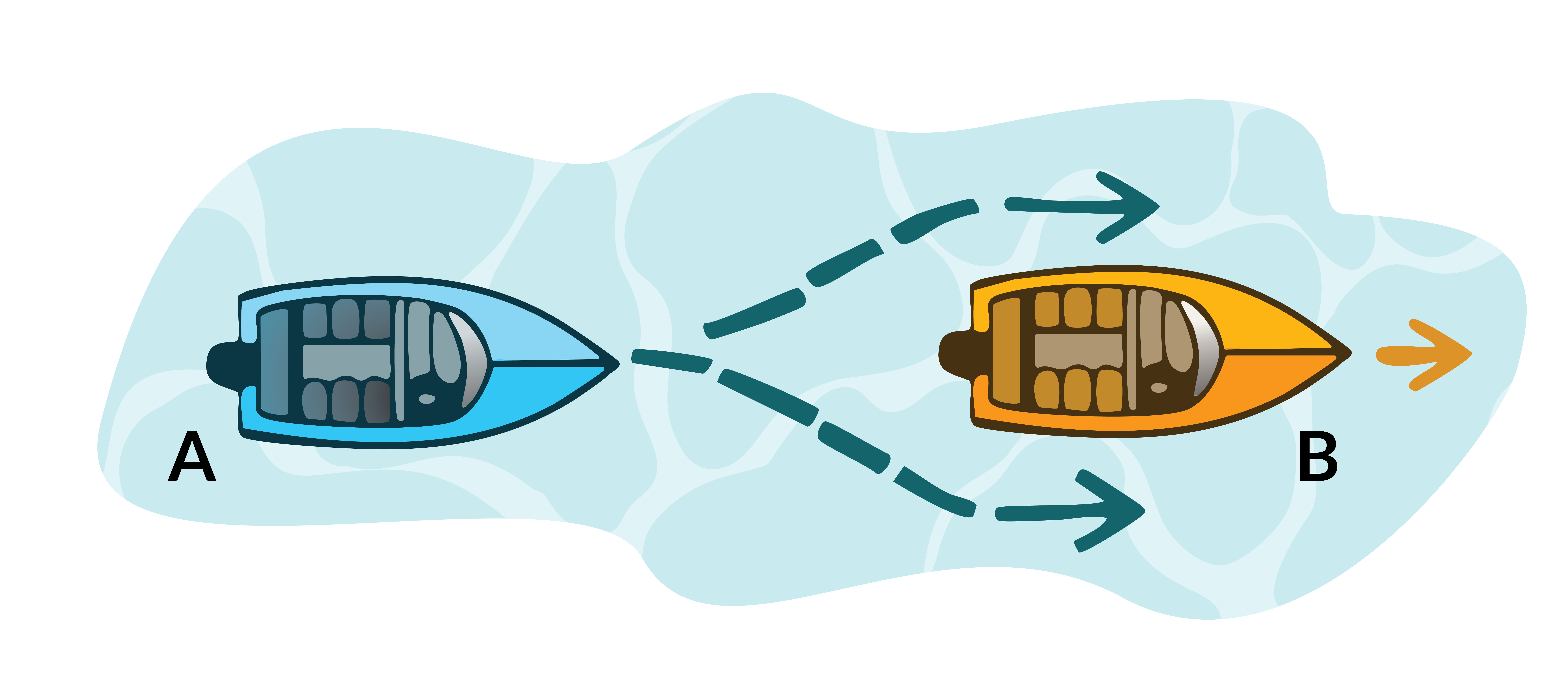 Two boats meeting in an overtaking situation. Boat A left is the give-way vessel overtaking a stand-on vessel boat right