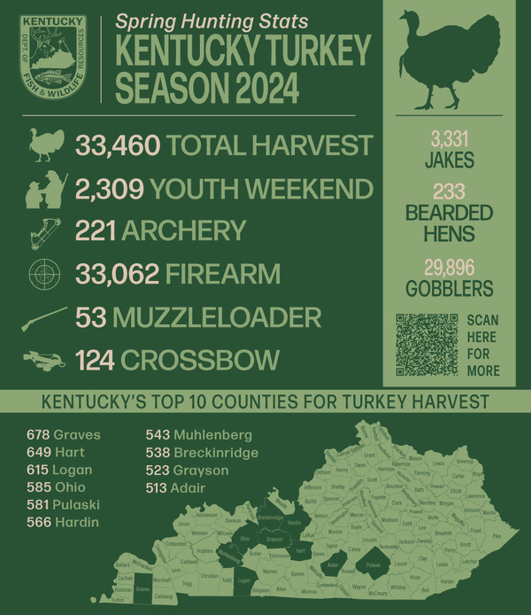 Kentucky Turkey Season 2024 Graphic