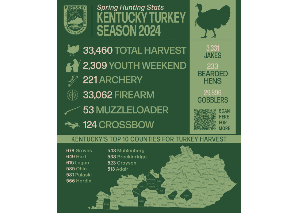 Kentucky Afield Outdoors Turkey harvest high for spring season