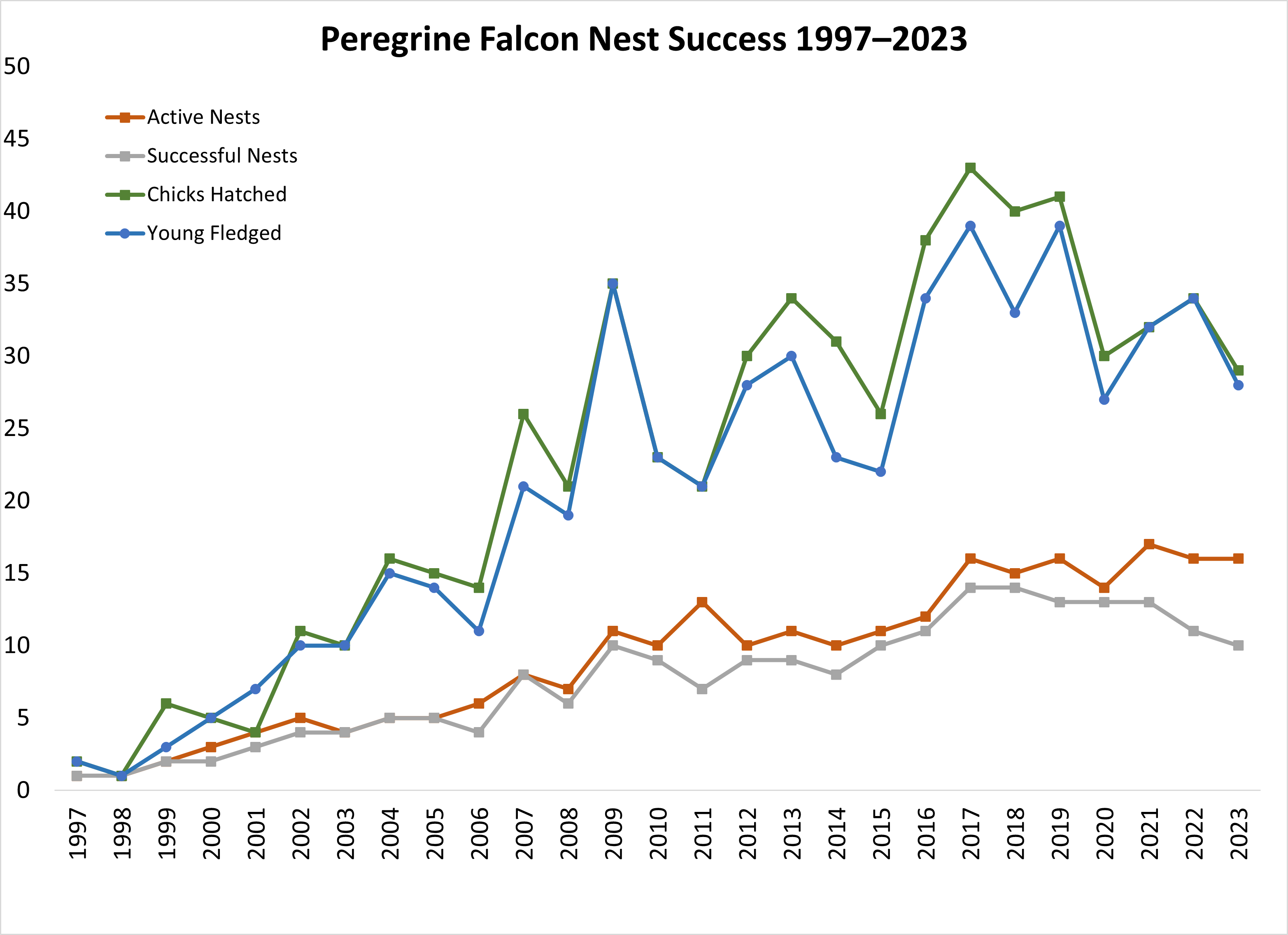 Peregrine Falcon Nesting Activity Chart